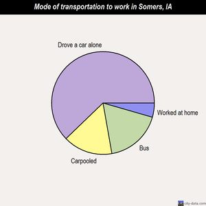 Somers mode of transportation to work chart