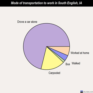 South English mode of transportation to work chart