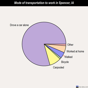 Spencer mode of transportation to work chart