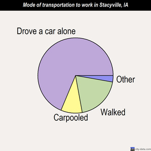 Stacyville mode of transportation to work chart