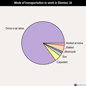 Stanton mode of transportation to work chart