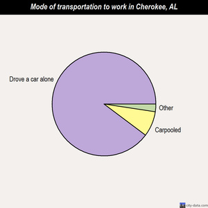 Cherokee mode of transportation to work chart