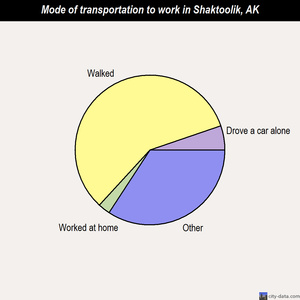 Shaktoolik mode of transportation to work chart
