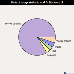 Stockport mode of transportation to work chart