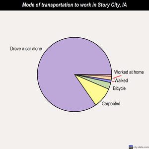 Story City mode of transportation to work chart