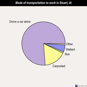 Stuart mode of transportation to work chart