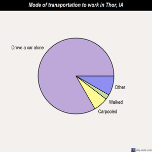 Thor mode of transportation to work chart