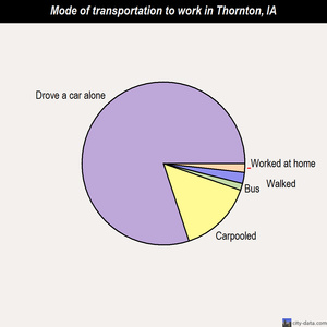 Thornton mode of transportation to work chart