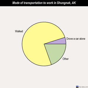 Shungnak mode of transportation to work chart