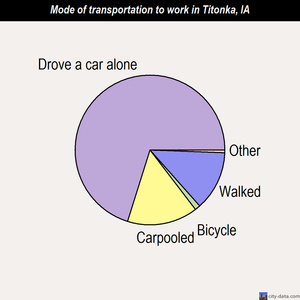 Titonka mode of transportation to work chart