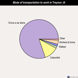 Treynor mode of transportation to work chart