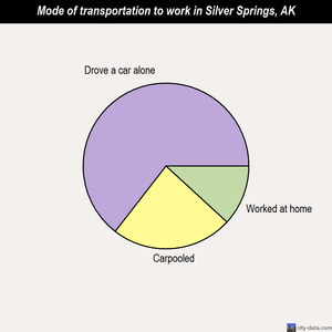 Silver Springs mode of transportation to work chart