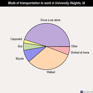 University Heights mode of transportation to work chart