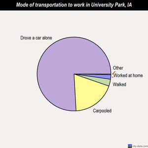 University Park mode of transportation to work chart