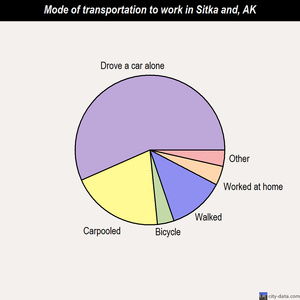 Sitka and mode of transportation to work chart