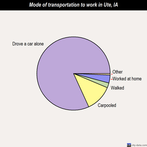 Ute mode of transportation to work chart