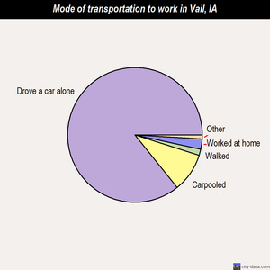Vail mode of transportation to work chart