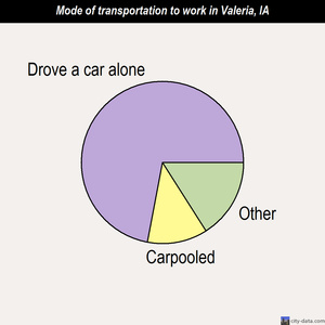 Valeria mode of transportation to work chart