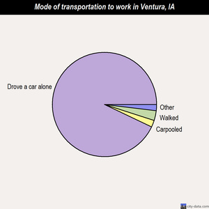 Ventura mode of transportation to work chart