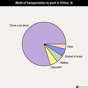 Vinton mode of transportation to work chart