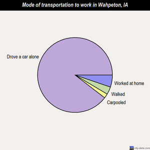 Wahpeton mode of transportation to work chart
