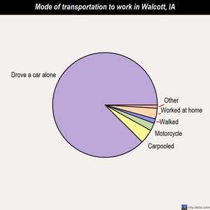 Walcott mode of transportation to work chart