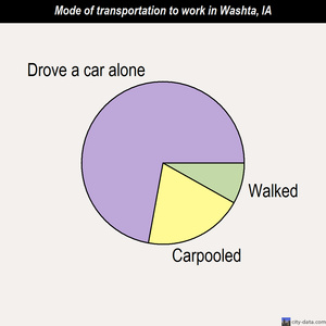 Washta mode of transportation to work chart