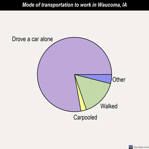 Waucoma mode of transportation to work chart