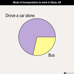 Slana mode of transportation to work chart