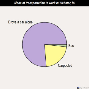 Webster mode of transportation to work chart