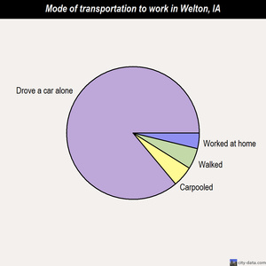 Welton mode of transportation to work chart