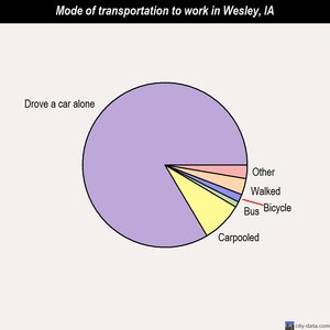 Wesley mode of transportation to work chart