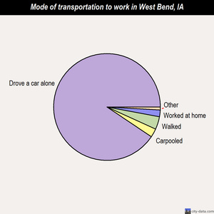 West Bend mode of transportation to work chart