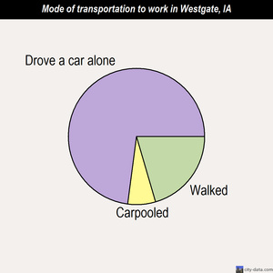 Westgate mode of transportation to work chart