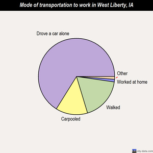 West Liberty mode of transportation to work chart