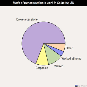Soldotna mode of transportation to work chart