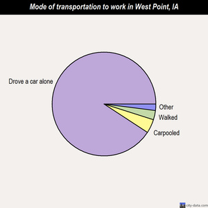 West Point mode of transportation to work chart