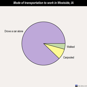 Westside mode of transportation to work chart