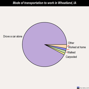 Wheatland mode of transportation to work chart