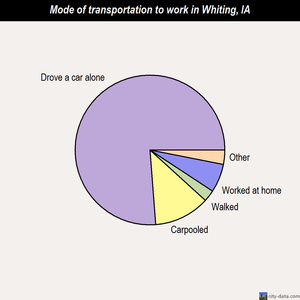 Whiting mode of transportation to work chart