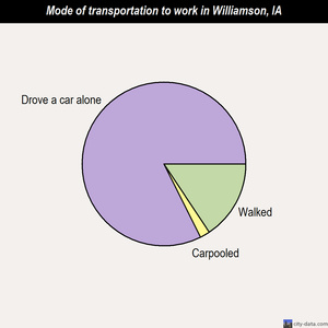Williamson mode of transportation to work chart