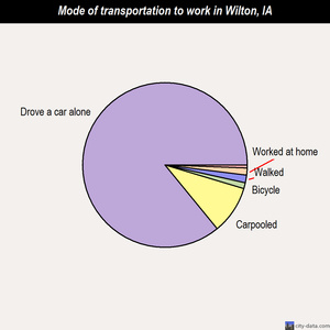 Wilton mode of transportation to work chart