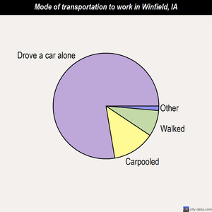Winfield mode of transportation to work chart