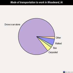 Woodward mode of transportation to work chart