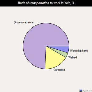 Yale mode of transportation to work chart