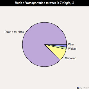 Zwingle mode of transportation to work chart