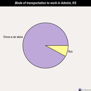 Admire mode of transportation to work chart