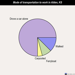Alden mode of transportation to work chart