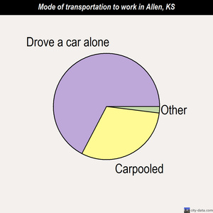 Allen mode of transportation to work chart