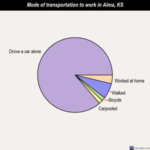 Alma mode of transportation to work chart